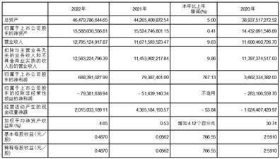 中船海洋与防务装备股份有限公司2022年度报告摘要