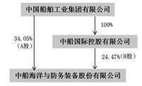 中船海洋与防务装备股份有限公司2022年度报告摘要