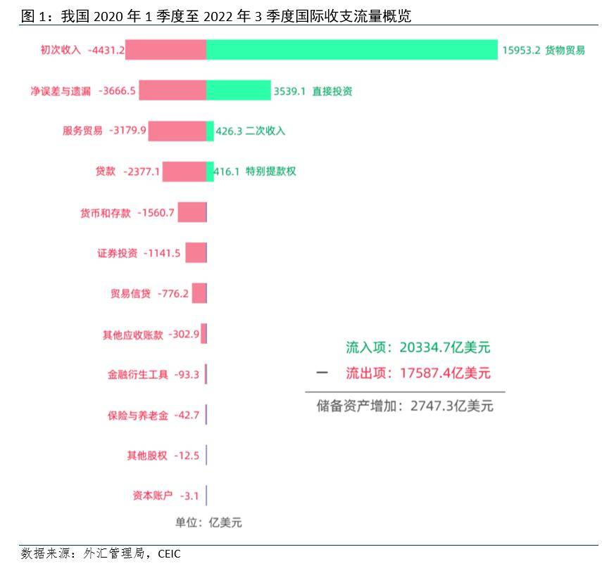 外汇都去哪了？过去三年货物贸易顺差走扩<strong></p>
<p>外汇贸易</strong>，外储规模却有所下降，专家：中国似乎在积累海外资产
