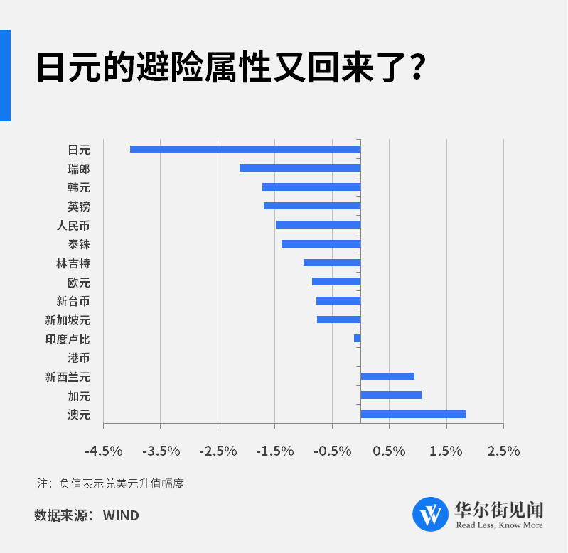 月度最佳货币<strong></p>
<p>外汇交易员</strong>！华尔街开始重新做多日元