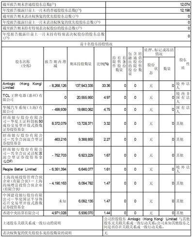 晶晨半导体(上海)股份有限公司2022年度报告摘要