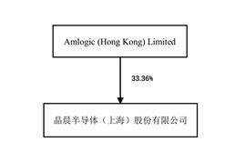 晶晨半导体(上海)股份有限公司2022年度报告摘要