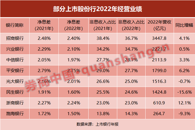 "要有息差下行的心理准备"！股份行打响营收"保卫战"<strong></p>
<p>外汇流动性</strong>，要跑赢市场
