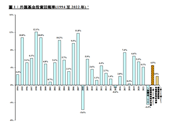 罕见！股、债、非美货币汇兑同时负回报<strong></p>
<p>外汇流动性</strong>，香港外汇基金去年巨亏2024亿港元