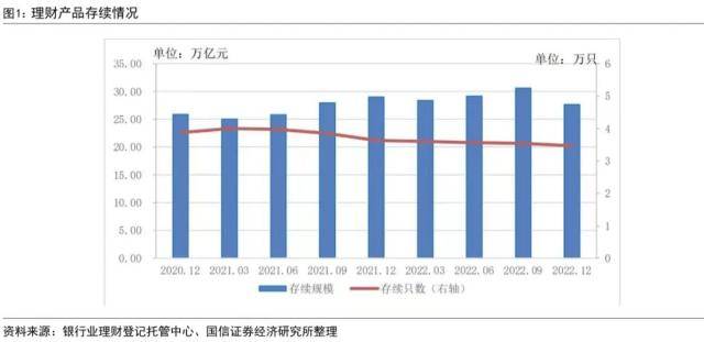 打破刚兑后的首份答卷：银行理财2022年年报点评