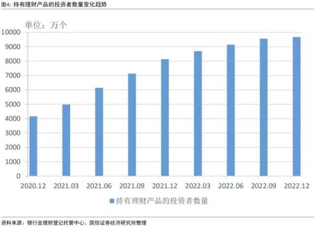 打破刚兑后的首份答卷：银行理财2022年年报点评