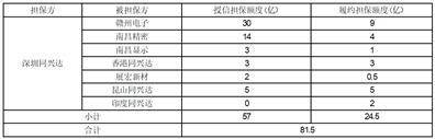 深圳同兴达科技股份有限公司 关于前次募集资金使用情况的报告