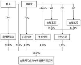 合肥新汇成微电子股份有限公司2022年度报告摘要