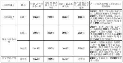 合肥新汇成微电子股份有限公司2022年度报告摘要