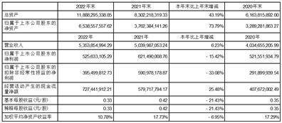 深圳市兴森快捷电路科技股份有限公司2022年度报告摘要
