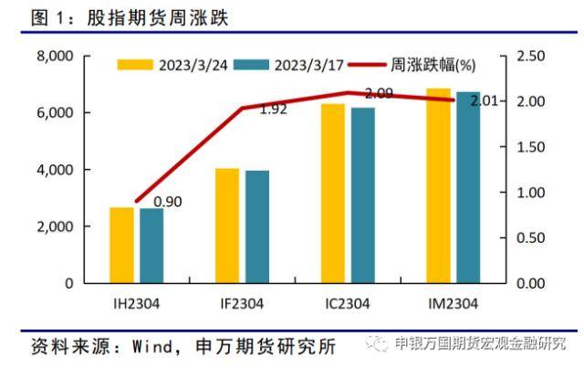 市场风险偏好回升<strong></p>
<p>ic外汇</strong>，股汇强国债弱-金融衍生品周报
