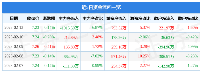 股票行情快报：浦发银行（600000）2月13日主力资金净卖出1015.50万元