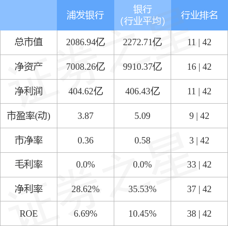 股票行情快报：浦发银行（600000）3月17日主力资金净卖出952.03万元