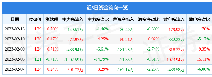 股票行情快报：齐鲁银行（601665）2月13日主力资金净卖出149.51万元