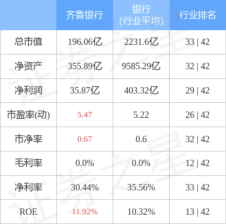 股票行情快报：齐鲁银行（601665）2月20日主力资金净卖出123.74万元