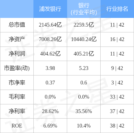 浦发银行（600000）3月7日主力资金净买入144.56万元