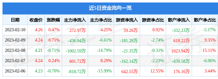 股票行情快报：齐鲁银行（601665）2月10日主力资金净买入272.97万元