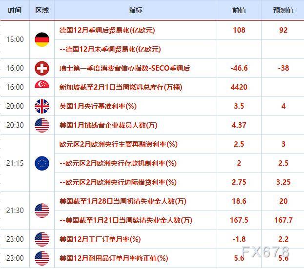 外汇交易提醒：英银和欧银有望双双加息50个基点<strong></p>
<p>和基外汇</strong>，英镑和欧元料继续上行
