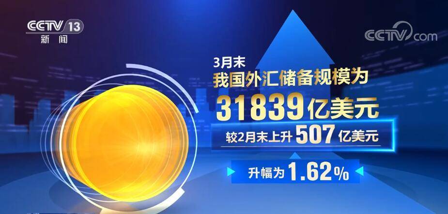 3月末<strong></p>
<p>外汇</strong>我国外汇储备规模31839亿美元 外汇市场运行平稳