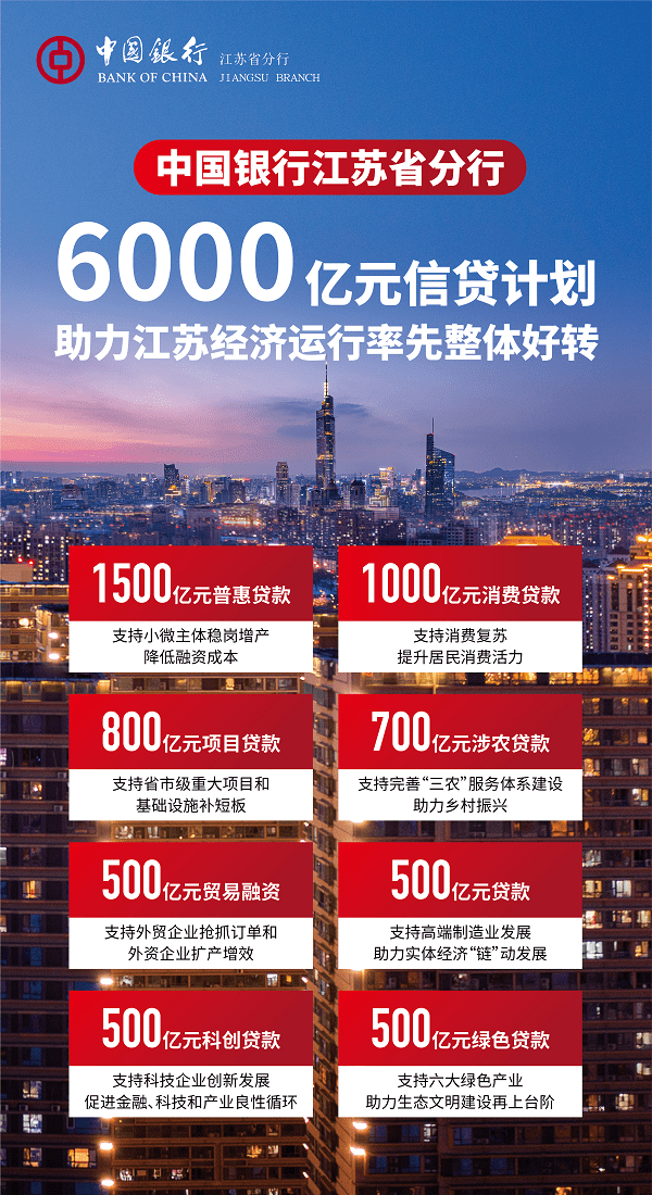 中国银行江苏省分行推出6000亿信贷计划 助力江苏经济运行率先整体好转