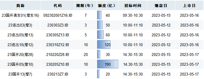 每日债市速递 | 美国4月未季调CPI创近两年新低