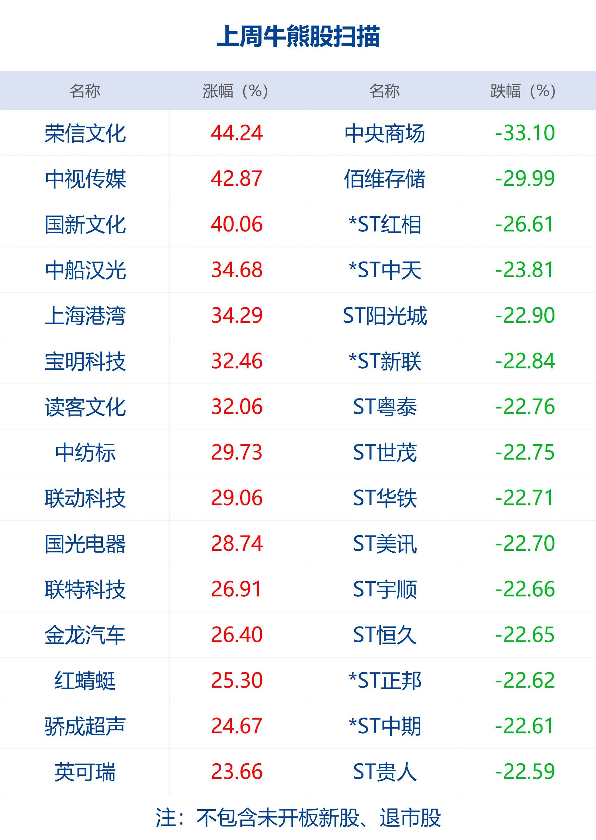 早财经丨土耳其总统和议会选举投票结束；武汉总部裁九成35岁以上员工<strong></p>
<p>外汇佣金</strong>？小米辟谣；索罗斯大举减持新能源汽车股；周鸿祎：不会用GPT将被淘汰