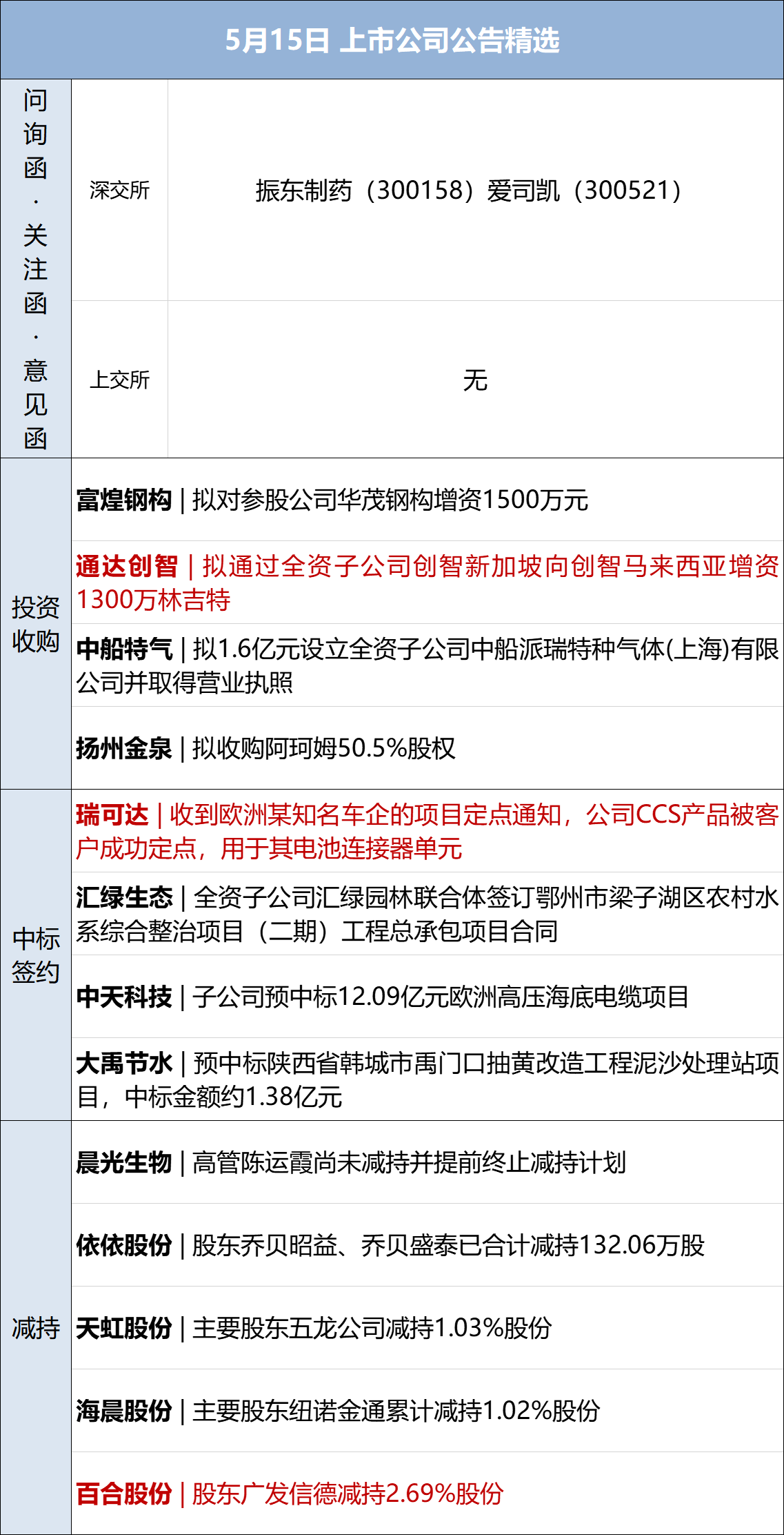 早财经丨土耳其总统和议会选举投票结束；武汉总部裁九成35岁以上员工<strong></p>
<p>外汇佣金</strong>？小米辟谣；索罗斯大举减持新能源汽车股；周鸿祎：不会用GPT将被淘汰