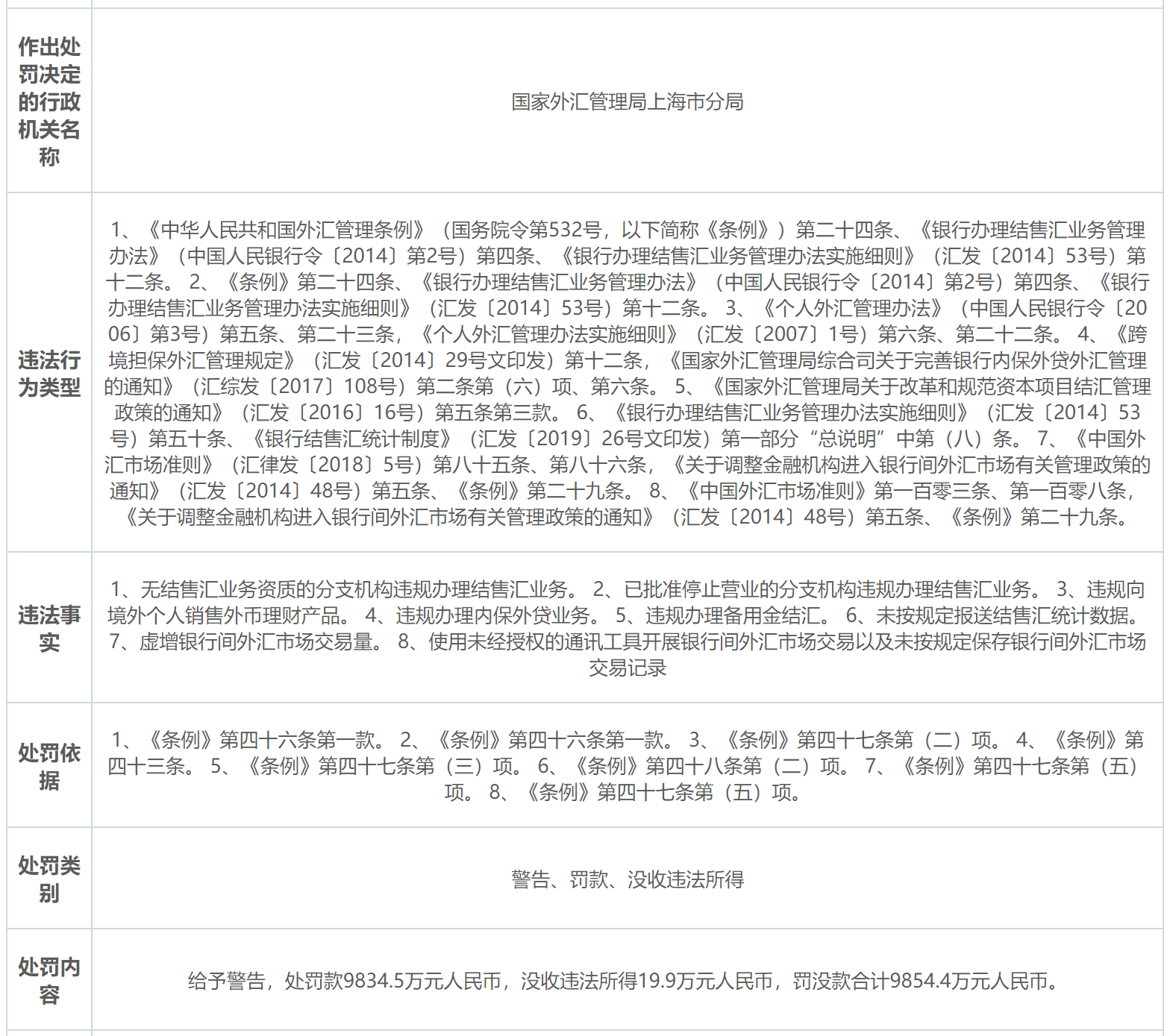 又见大额罚单<strong></p>
<p>外汇佣金</strong>！上海银行涉“内保外贷”等多项违规 被罚没近亿元