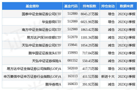 招商证券最新公告：一季度净利润22.6亿元 同比增长51.5%