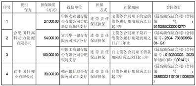 国轩高科股份有限公司关于公司对外担保进展的公告