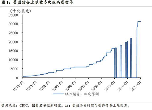 国君宏观：美国债务上限十问十答