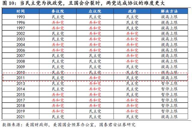 国君宏观：美国债务上限十问十答
