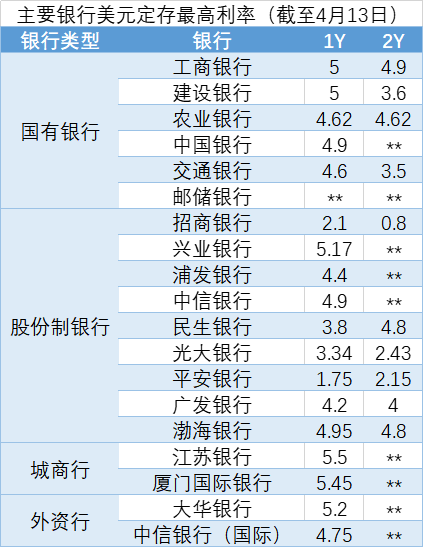 高息外汇定存：利率很诱人<strong></p>
<p>外汇利息</strong>，风险也不小