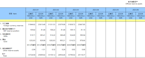 截至3月末我国外储规模为31839亿美元<strong></p>
<p>外汇管理局网站</strong>，较上月末升1.62%