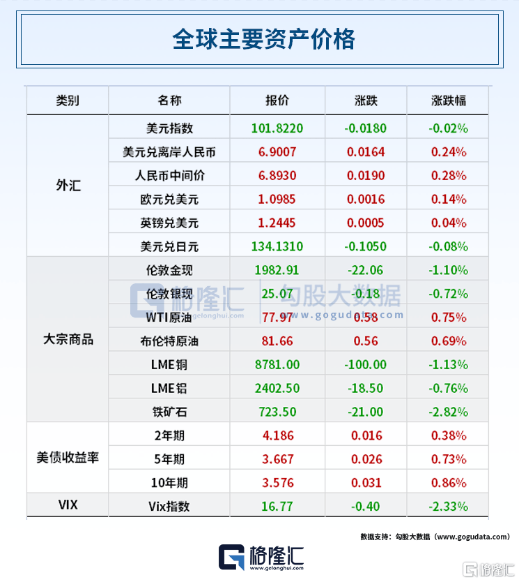 早报 (04.22）| PMI不降反升拉响警报<strong></p>
<p>外汇管理局网站</strong>，黄金"惊魂跳水"跌破2000美元；马云又有大消息！监管出手，2家科创板公司强制退市