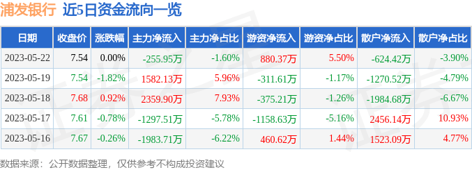 股票行情快报：浦发银行（600000）5月22日主力资金净卖出255.95万元