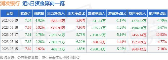 浦发银行（600000）5月19日主力资金净买入1582.13万元