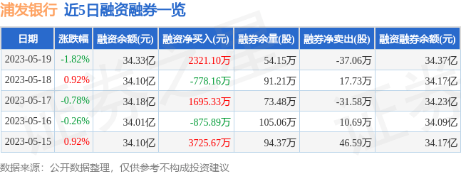 浦发银行（600000）5月19日主力资金净买入1582.13万元