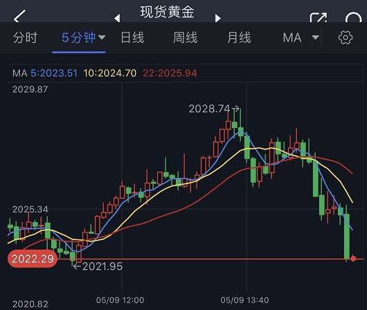 黄金突发急跌行情<strong></p>
<p>外汇日内交易</strong>！金价逼近2020美元 黄金最新日内交易分析