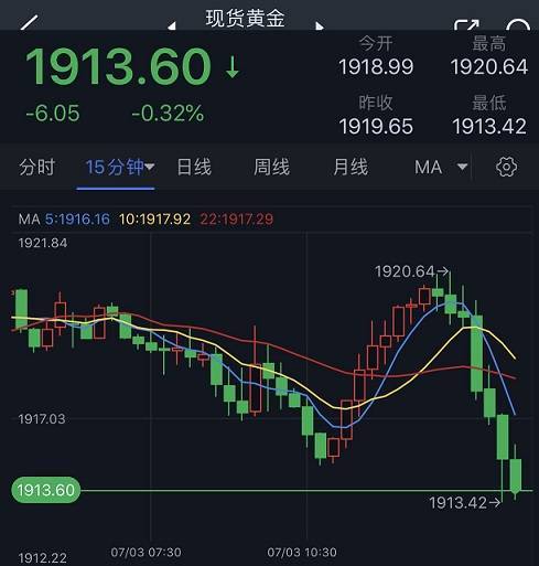 黄金突发跳水行情<strong></p>
<p>外汇日内交易</strong>！金价刚刚跌破1915美元 黄金最新日内交易分析