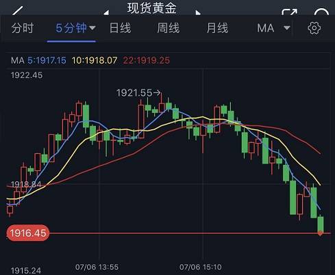 金价再度跌向关键水平<strong></p>
<p>外汇日内交易</strong>！黄金日内交易分析：小心金价重回看空通道后大跌