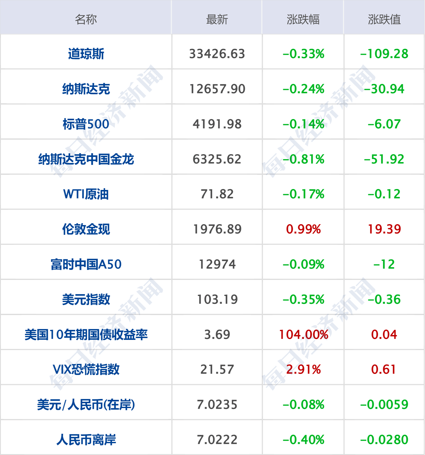 早财经丨代表突然离席！美国债务谈判骤停<strong></p>
<p>财经外汇</strong>，道指跳水300点；央行、外汇局出手：必要时纠偏；华为5倍薪酬招天才少年；手机核心团队解散？格力回应