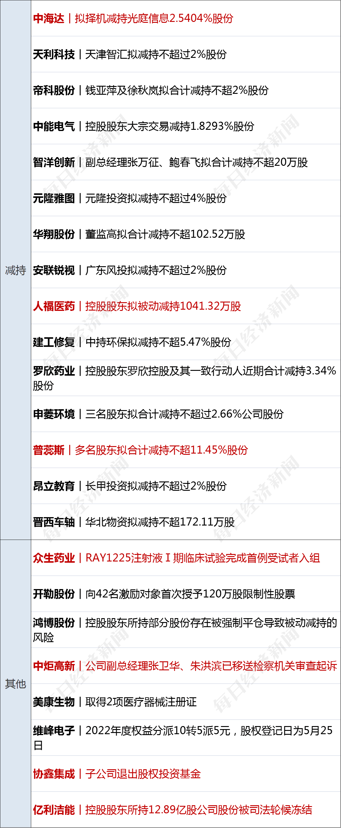早财经丨代表突然离席！美国债务谈判骤停<strong></p>
<p>财经外汇</strong>，道指跳水300点；央行、外汇局出手：必要时纠偏；华为5倍薪酬招天才少年；手机核心团队解散？格力回应