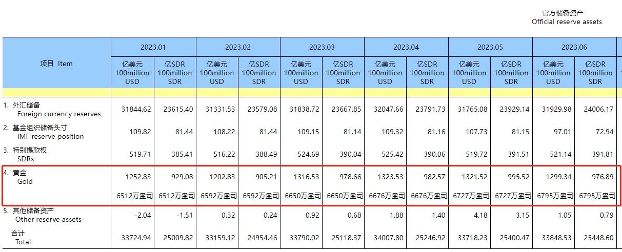 6月末外储规模环比升0.52% 黄金储备已连增8个月