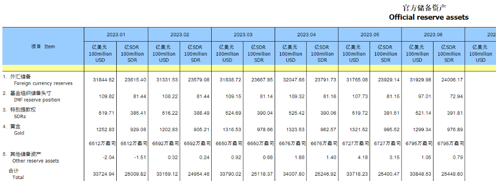 中国6月末外汇储备3.193万亿美元<strong></p>
<p>黄金储备</strong>，黄金储备连续第八个月上升