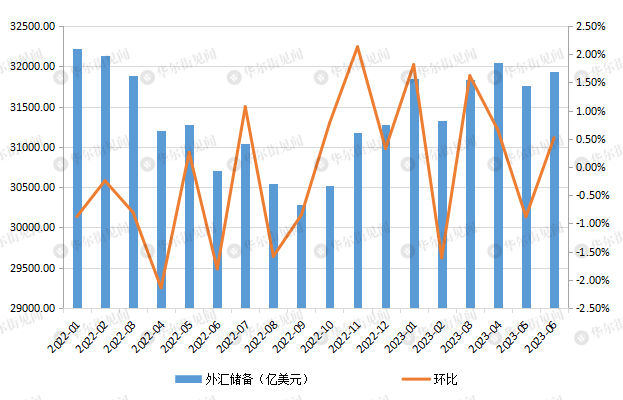 中国6月末外汇储备3.193万亿美元<strong></p>
<p>黄金储备</strong>，黄金储备连续第八个月上升