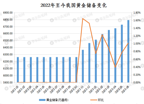 中国6月末外汇储备3.193万亿美元<strong></p>
<p>黄金储备</strong>，黄金储备连续第八个月上升