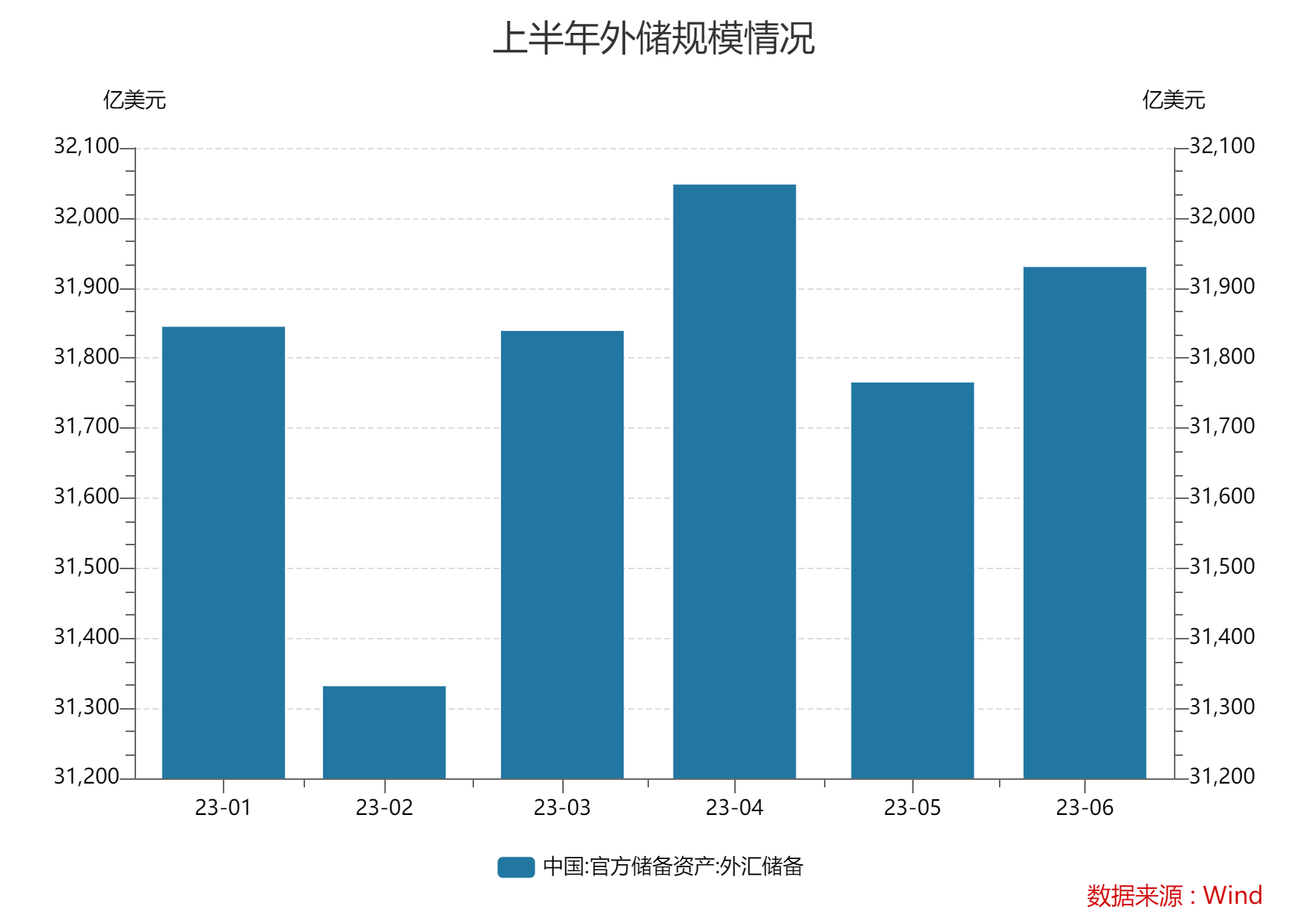 6月外储规模环比上升、黄金储备已连增8个月 专家：外储规模将保持基本稳定
