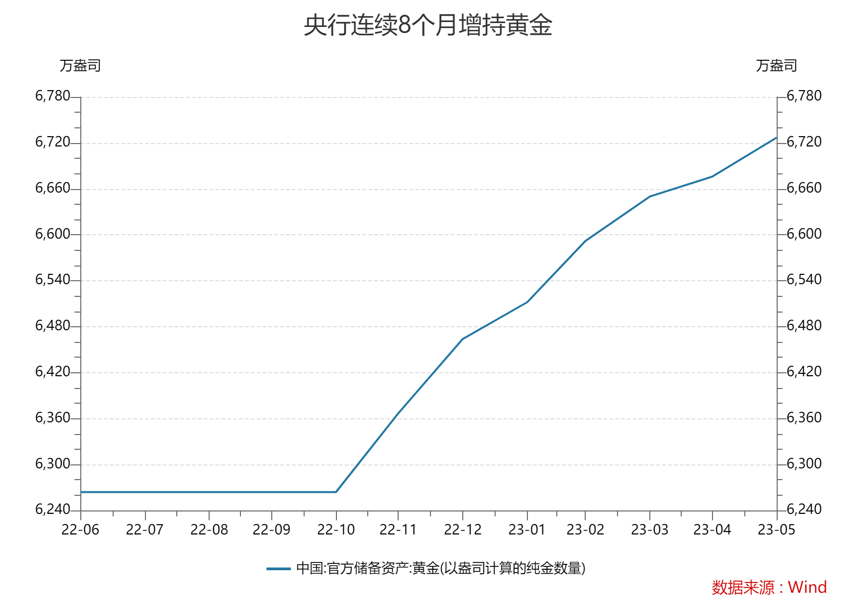 6月外储规模环比上升、黄金储备已连增8个月 专家：外储规模将保持基本稳定