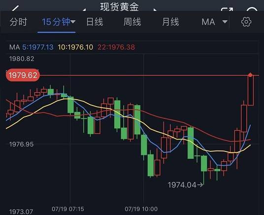 黄金短线突发急涨行情<strong></p>
<p>黄金行情</strong>！金价逼近1980美元 分析师最新黄金走势分析